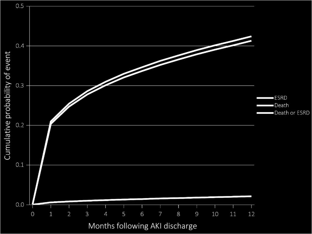 Patient Care and Outcomes Poor short-term outcomes for AKI, including hospital mortality, are well recognized. Figure 5.