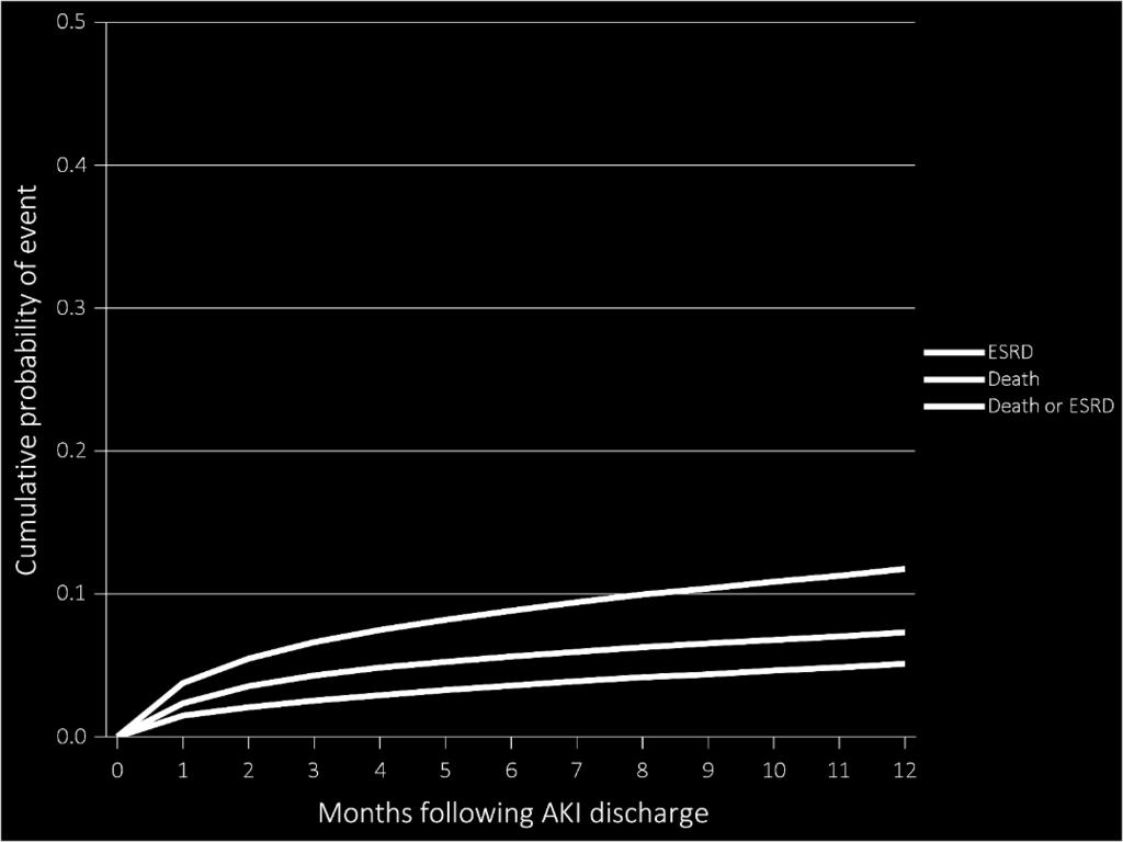 Among survivors of an AKI hospitalization in CHAPTER 5: ACUTE KIDNEY INJURY 2013-2014, the overall probability of developing ESRD in the following year was about 2% in the Medicare fee-for-service
