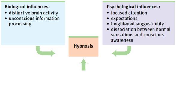 Levels of Analysis for Hypnosis Levels of Analysis for Hypnosis Drugs and Consciousness Psychoactive Drug a chemical substance that alters perceptions and mood Physical Dependence physiological need