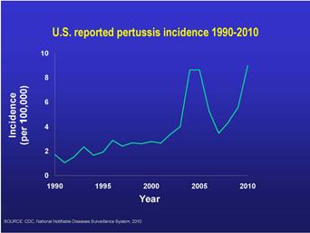 THIS GRAPH SHOWS INCIDENCE PER 100,000 PERSONS OF REPORTED PERTUSSIS IN THE UNITED STATES FROM 1990-2010.