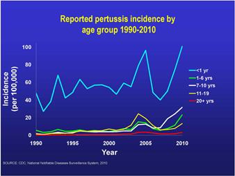 Reported Pertussis Incidence by Age Group The prior graph shows incidence by age group (per 100,000 population) from 1990-2010 Infants aged less than 1 year