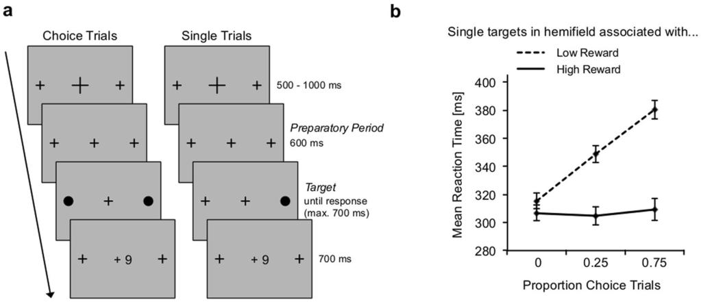 Figure 1. Task and behavioural results. (a) Trial procedure for choice-trials (left) and single-trials (right).