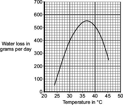 (b) Some scientists investigated the effect of temperature on water loss from a plant. The graph shows the results. Describe the effect of increasing the temperature on water loss from the plant.