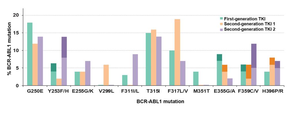 Spectrum and frequency of BCR-ABL1 KD mutations recovered after TKI therapy Lighter color corresponds to the first amino acid