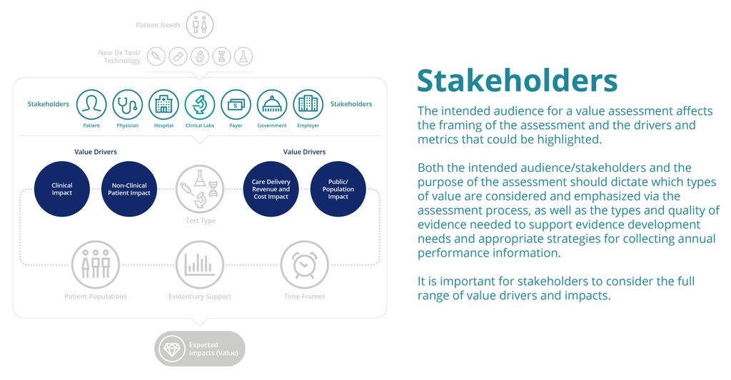 The chart on the following page highlights potential value for various stakeholders