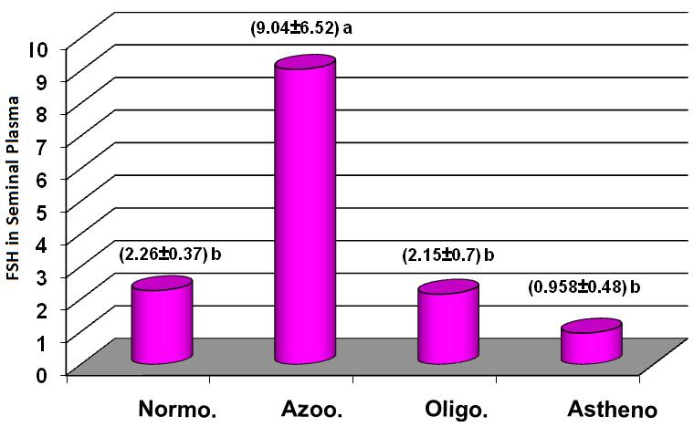 Ismael et al. 629 Table 1. Comparison of DHEA, Testosterone, LH and FSH in the seminal plasma between fertile men group (normozoospermic) and infertile.
