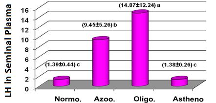 630 Merit Res. J. Med. Med. Sci. Figure 2. Comparison of LH in the seminal plasma between fertile men group (normozoospermic) and infertile Figure 3.