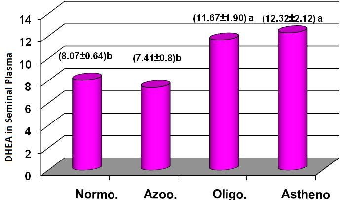 Comparison of LH in the seminal plasma between The mean and standard error of LH in oligozoospermic men (14.87 ± 12.24), was significantly (p<0.001) higher than that of azoospermic men (9.45 ± 5.