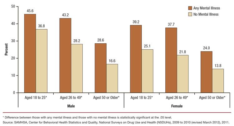 Past Month Cigarette Use among Adults Aged 18 or Older, by Any