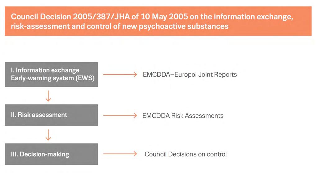 The EU EWS: who we are 1997: New drugs monitored under Joint Action 97/396/JHA Until 2005: EMCDDA mainly collects data on a small number of drugs most of