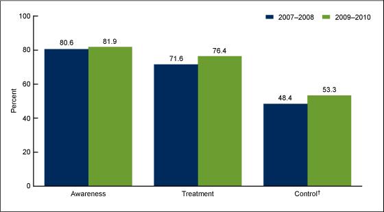 adults aged 18 and over: US, 2009 2010 Age-adjusted awareness,