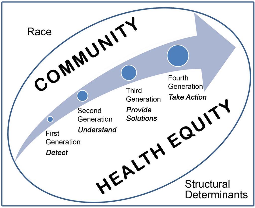 The Health Equity Action Research Trajectory: SCHOOL OF PUBLIC HEALTH MARYLAND CENTER FOR HEALTH EQUITY A Platform for 4th Generation Disparities Research Thomas, S. B., S. C. Quinn, Butler, J.