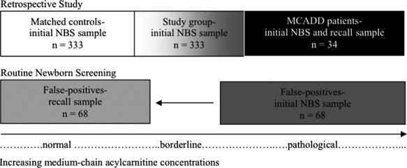 Validation of MCADD newborn screening sampling (maximum difference 33 h). Of the 81, 68 false-positive samples were available for analysis. Genotyping of c.985a>g and c.