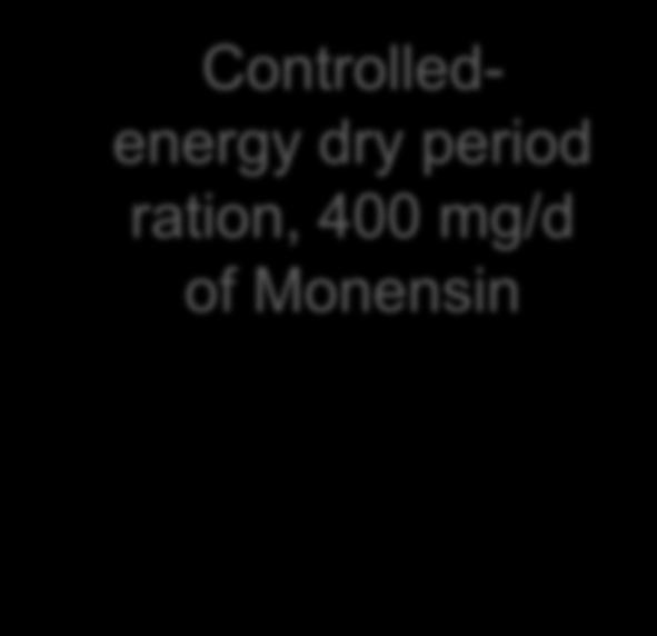0 mg/d of Monensin  400 mg/d of