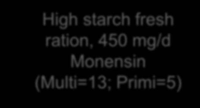 starch fresh ration, 450 mg/d