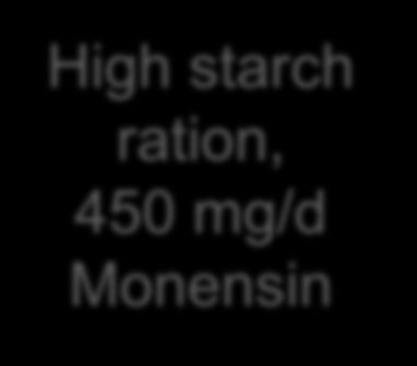 ration, 0 mg/d Monensin High starch