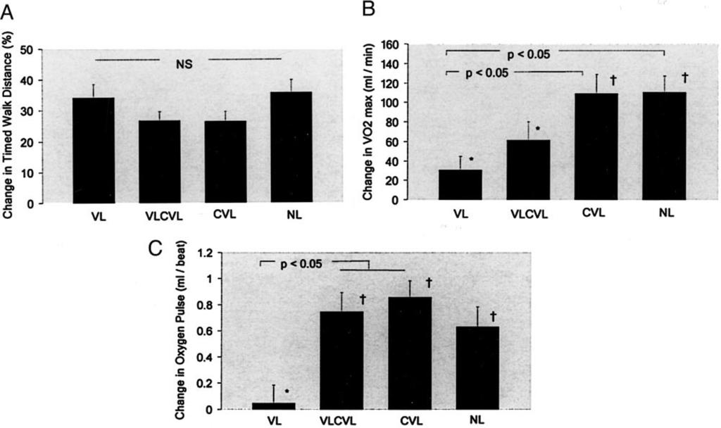 Figure 1. Mean changes in exercise capacity after PR in the primary exercise limitation subgroups: VL; VLCVL; CVL; and NL.