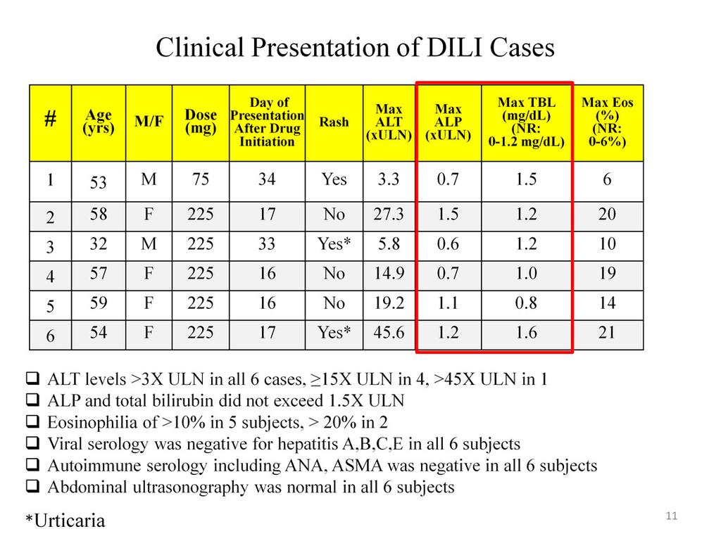 Alkaline phosphatase and total bilirubin, on the other hand, did not exceed 1.5 times upper limit of normal.