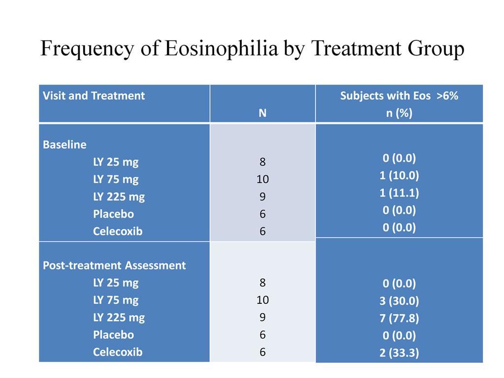 And the behavior of eosinophilia also followed the same trend.