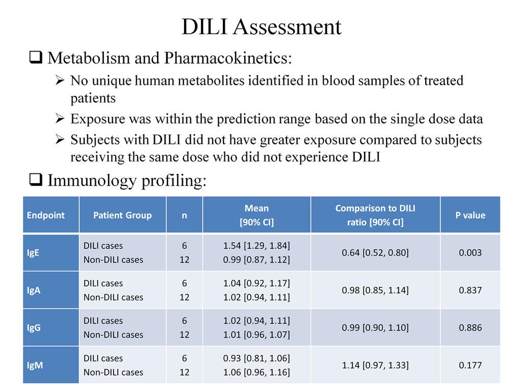 Then we did various analyses and tests. And one of the interesting findings was IgE levels that were significantly elevated in the DILI cases, compared to patients who did not develop DILI.