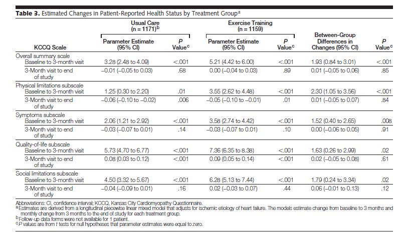 HF ACTION Health Status Objective To test the effects of exercise training on health status among patients with HF Conclusions Exercise training conferred modest but statistically significant