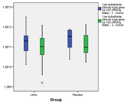 In the first measurement the median was higher in the placebo group (3.35E+11) than in group (1.98E+11). In the second measurement the median was more similar (: 1.02E+11, placebo: 9.58E+10).