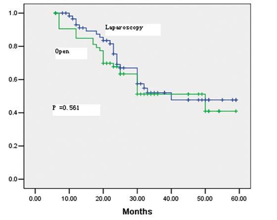 Laparoscopic vs open gastrectomy in gastric cancer 905 Table 1.