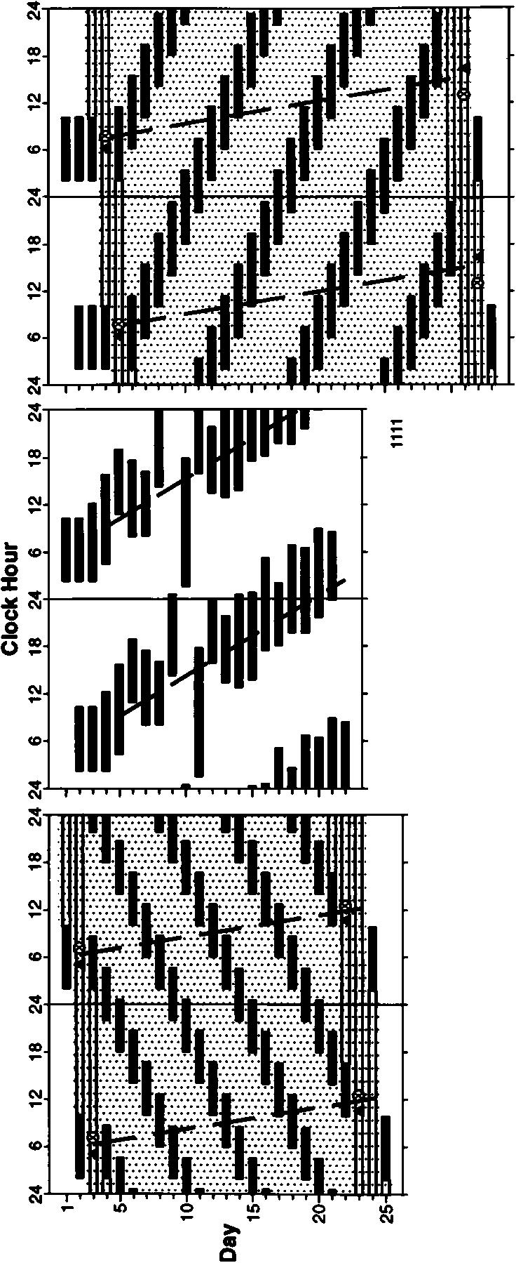 288 LAVIE Figure 2 Experimental results of a 22-year old subject who was investigated in the time-free environment 3 times: twice with the forced desychrony paradigm when on a 20 h day (left panel ),