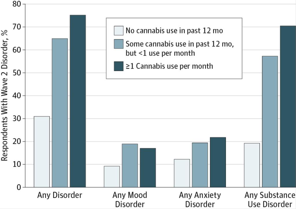 Association between mood disorder and