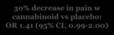 placebo: OR 1.41 (95% CI, 0.99-2.