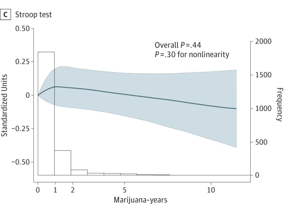 Association between lifetime marijuana use and cognitive function in