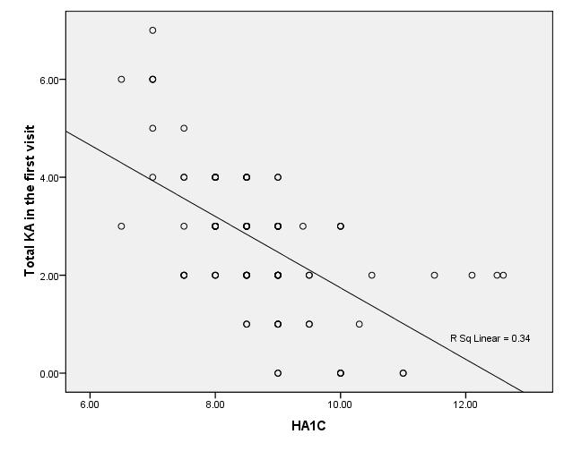 Figure 2: Correlation between total knowledge and FBS in the second visit (to the left) and second visit (to the right).
