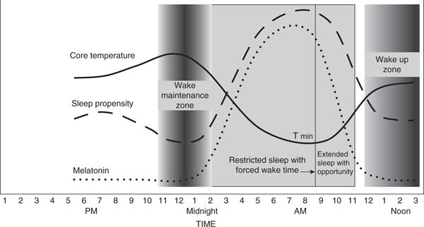 DSPD and ASPD a result of circadian timing abnormality? DSPD Associated With Circadian Phase Delays Click to view larger Fig. 28.