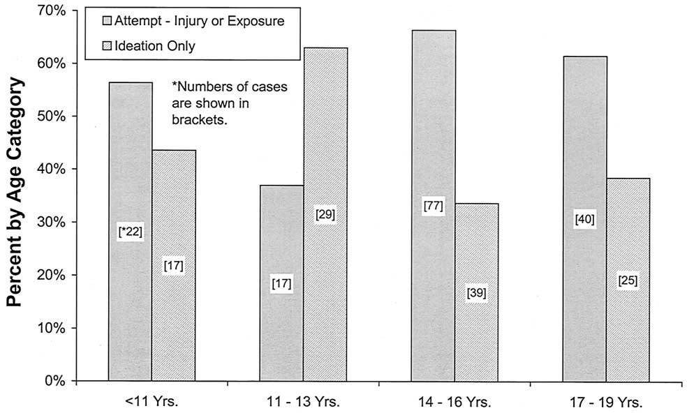 Figure 1. Emergency department visits for suicide attempts and suicidal ideation by age and attempt status, December 1, 1998 through December 31, 1999 (N 266). Question 9.