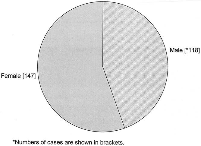 Figure 3. Emergency department visits for suicide attempts or suicidal ideation, December 1, 1998 through December 31, 1999 (N 266).