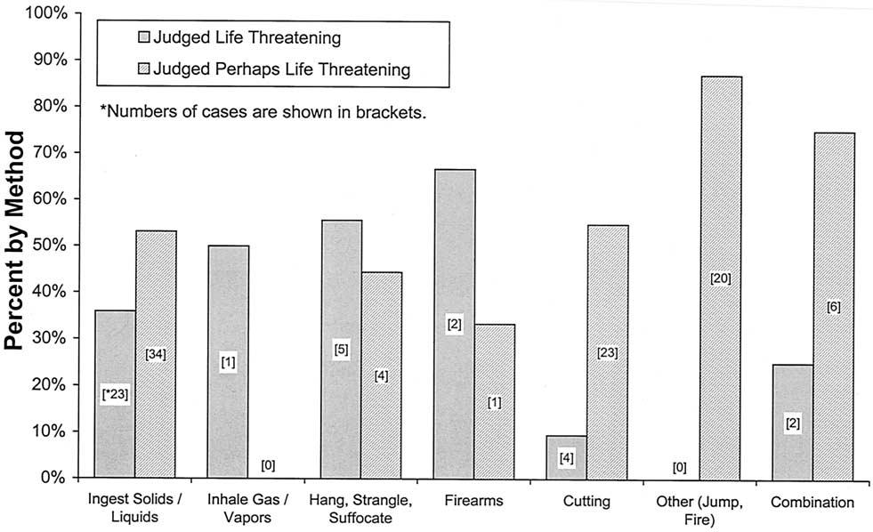 Figure 6. Emergency department visits for suicide attempts by reported method of injury or exposure, December 1, 1998 through December 31, 1999 (N 156).