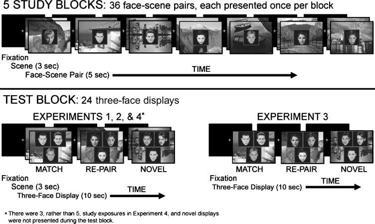 Figure 1. (Top) Examples of single-face displays presented during the study blocks. On every trial, a scene was presented for 3 sec, followed by presentation of the face scene pair for 5 sec.