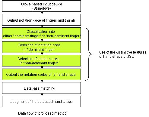 METHOD The authors only use notation codes obtained from Stringlove, and use a recognition method that the recognition system matches between the obtained notation codes and notation codes of a hand