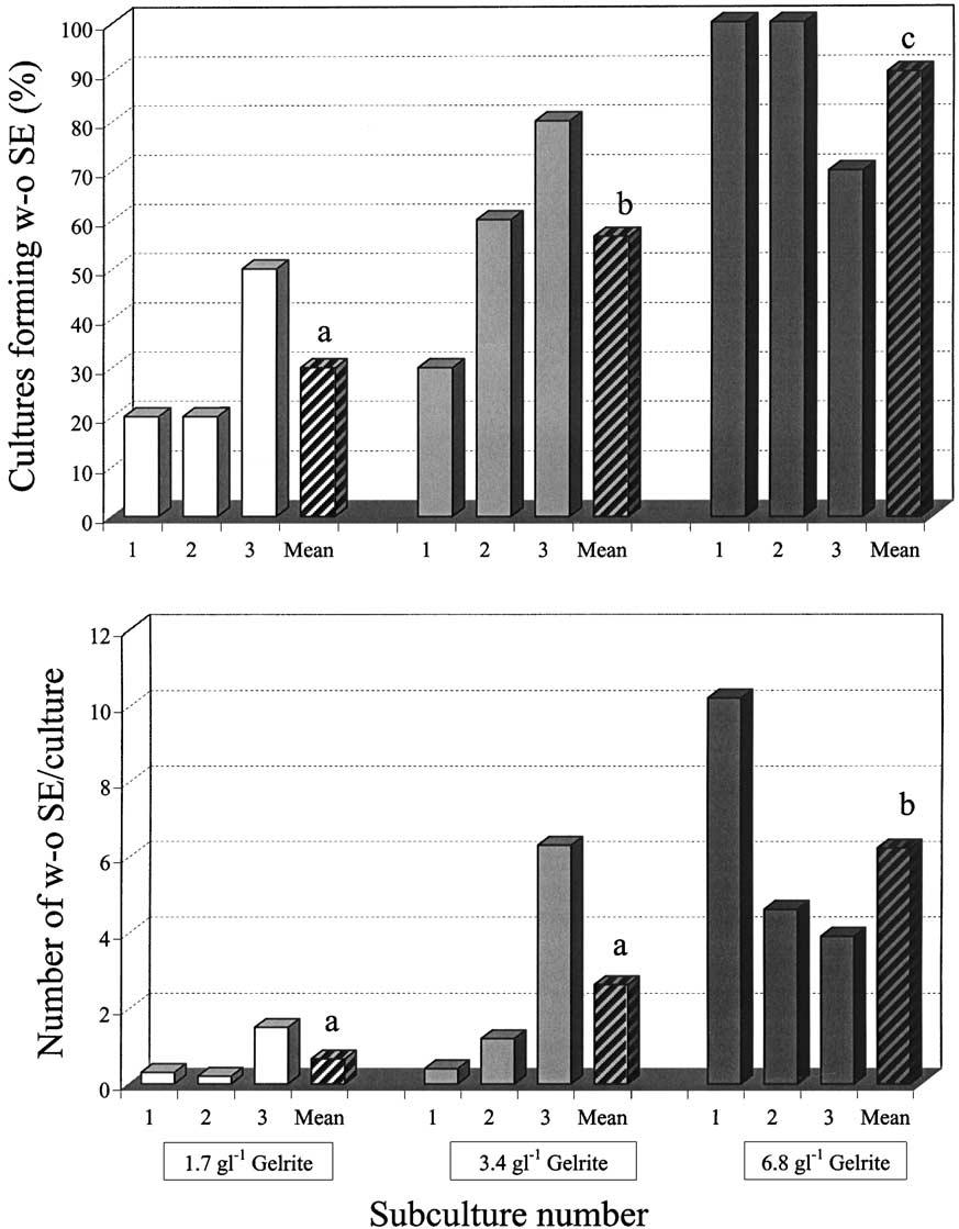 R. Perán-Quesada et al. / Scientia Horticulturae 102 (2004) 61 73 67 Fig. 3. Effect of gellan gum concentration on formation of w-o avocado embryos, cv. Anaheim.