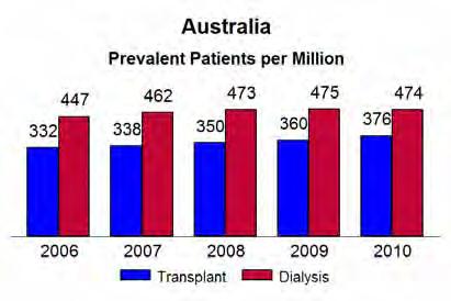 ANZDATA Registry 2011 Report There is substantial variation in incidence rates and especially transplant rates leading to differences in the balance between dialysis and transplantation in various