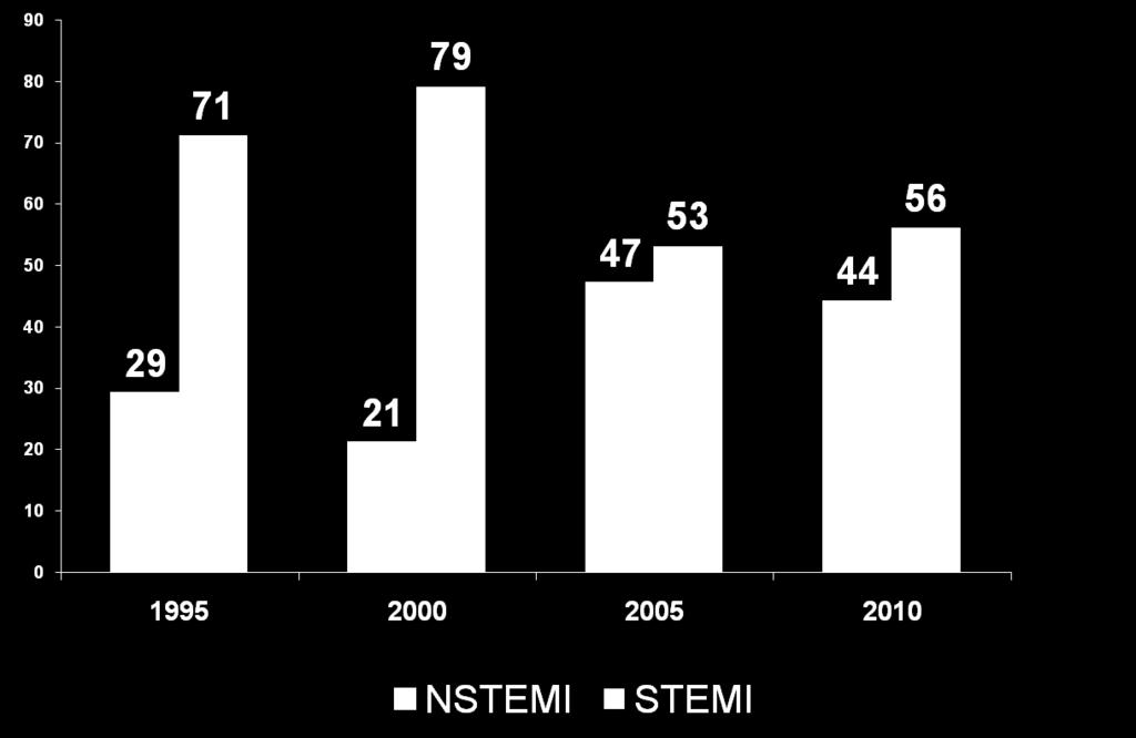 Proportion of STEMI patients from 1995 to