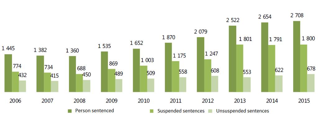Development in the number of persons sentenced and the structure of sanctions imposed for drug law offences 3,752 persons were arrested for drug law offences in 2015 3,659 to 3,816 persons were