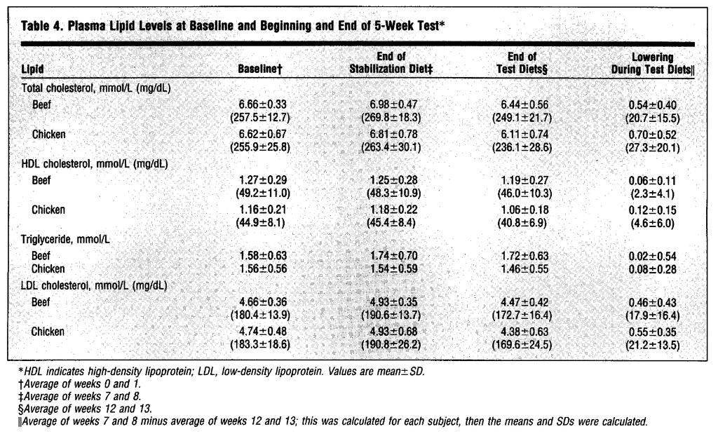 Effects of lean beef and chicken dietary interventions on total cholesterol, HDL cholesterol, plasma TAG, and LDL cholesterol in hypercholesterolemic men.