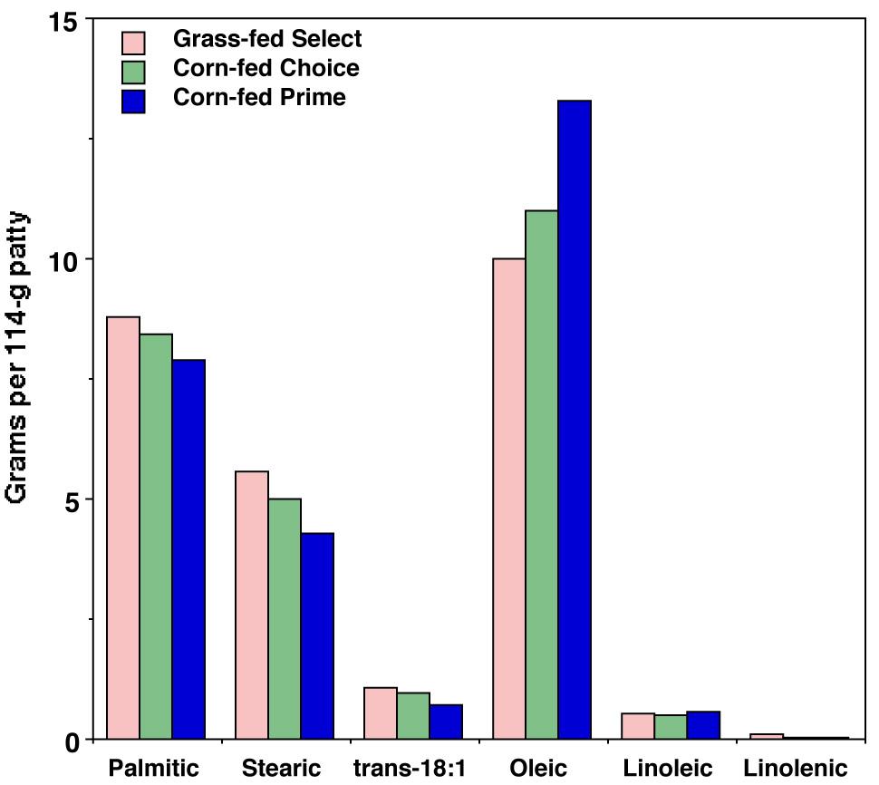 C. Comparison of ground beef low in MUFA to ground beef high in MUFA in men (Gilmore et al., 2011) 1. Composition of diets (per 9.2 MJ/d)) a.