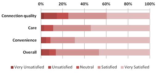 Patients and Physicians were satisfied with the telemedicine visits Figure 1.