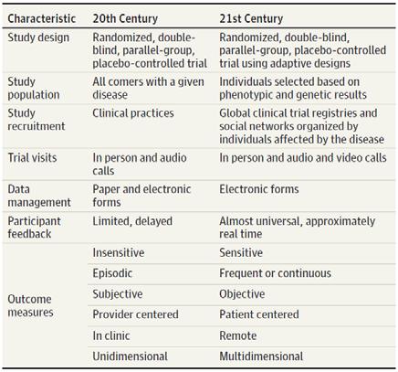 To help stem the productivity decline, change is needed Characteristics of 20 th vs 21 st century clinical trials Source: JAMA Neurol. 2015 May;72(5):582 8.
