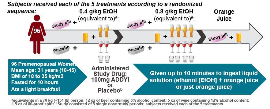 Flibanserin and Alcohol Results Participants took 100 mg flibanserin in morning and consumed 2 alcoholic drinks rapidly.