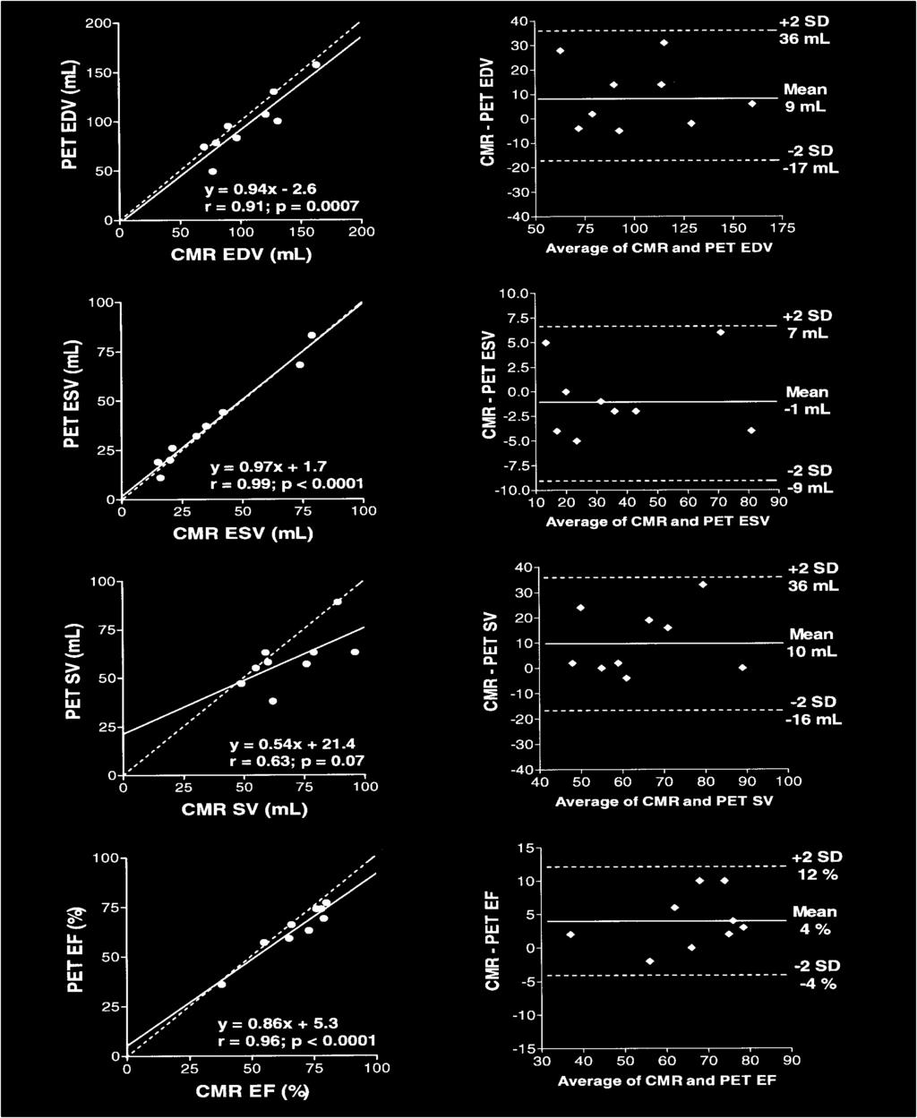 FIGURE 1. Scatterplots and Bland Altman plots for left ventricular parameters measured with CMR and PET.