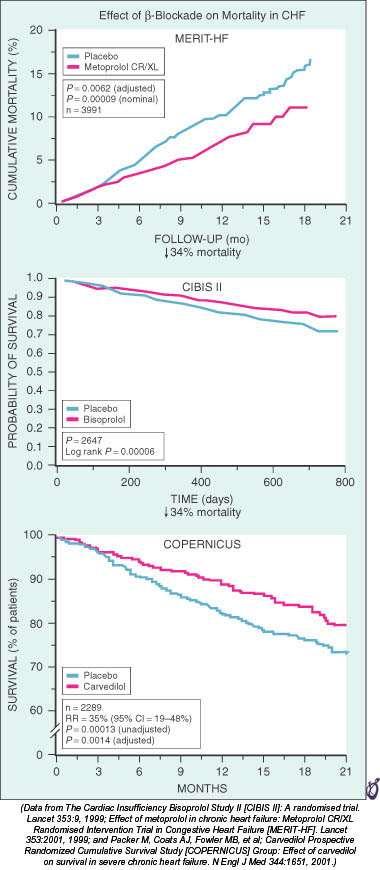 BETA BLOCKERS Bisoprolol, Carvedilol, and Metoprolol Succinate have been shown to improve mortality Start at low dose and slowly uptitrate Caution