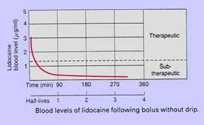 Lidocaine Graph: single bolus of lidocaine Relatively rapid breakdown of the drug to subtherapeutic levels Half-life is 7-30